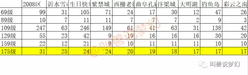 梦幻175哪个区人多　175的玩家如何避免散人-第6张