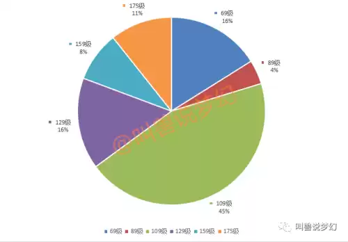 梦幻175哪个区人多　175的玩家如何避免散人-第7张