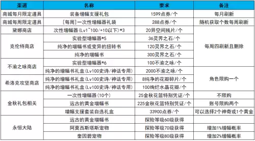 dnf幸运增幅券怎么获得　增幅活动-第7张