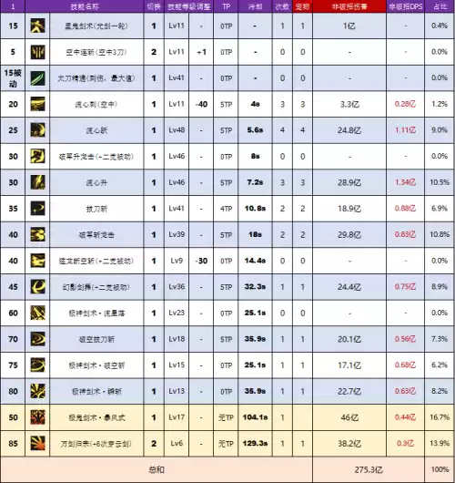dnf剑魂穿超界皮甲好不好　dnf100级剑魂轻甲选择-第3张