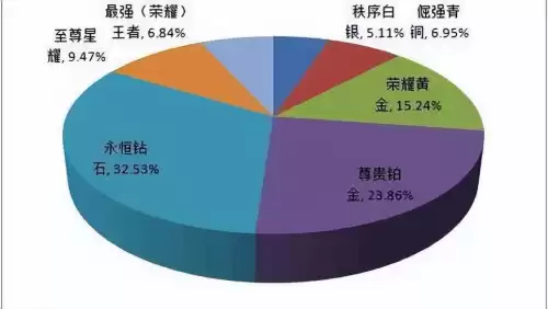 英雄联盟王者段位很难上吗　英雄联盟怎么上分快-第2张