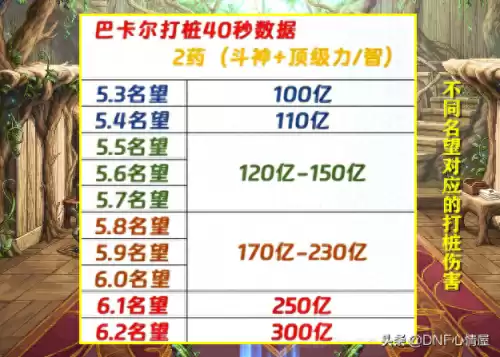 dnf15万名望打多少伤害　DNF皮短剑宗靠什么打伤害-第1张
