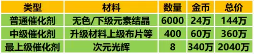 dnf自制史诗　dnf制作史诗怎么最快需要多少材料-第5张