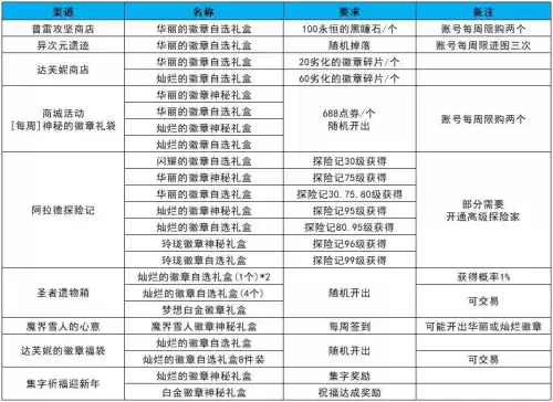 dnf2021勋章怎么获得　DNF勋章-第6张