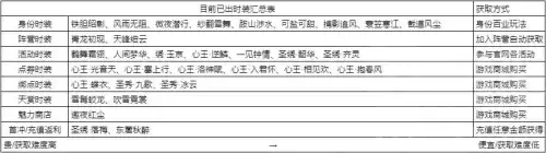 天涯明月刀手游时装怎么得　天涯明月刀手游免费时装-第3张