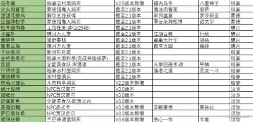 原神如何获得菜谱　原神菜谱全收集-第4张