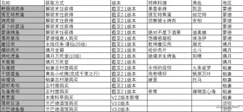 原神如何获得菜谱　原神菜谱全收集-第3张