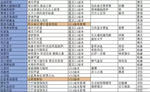 原神如何获得菜谱　原神菜谱全收集-第5张