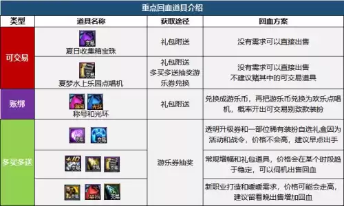 dnf什么时候寄售最划算　dnf金币寄售买金币划算吗-第3张