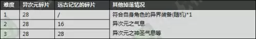 dnf异界地下城在哪　远古地下城-第14张