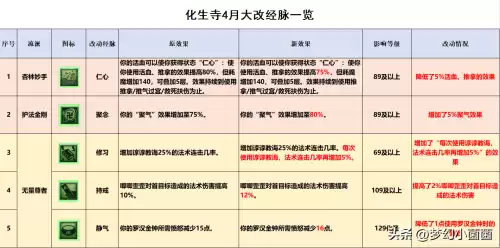 化生寺怎么堆治疗能力　化生寺点法修加治疗吗-第1张