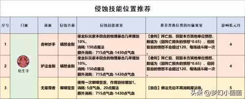 化生寺怎么堆治疗能力　化生寺点法修加治疗吗-第5张