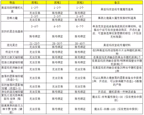 dnf奥兹玛什么时候出来的　DNF奥兹玛在哪-第1张