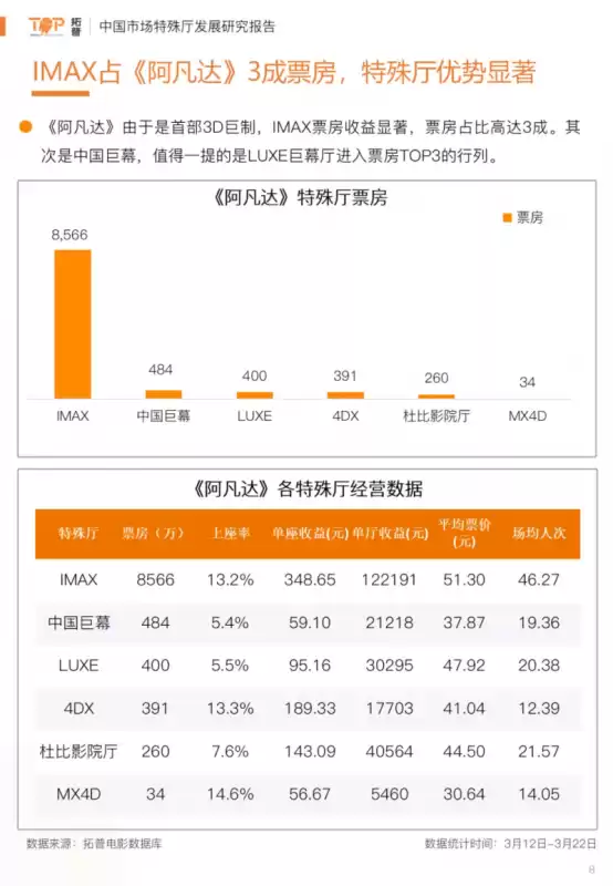 阿凡达票房怎么那么高　《阿凡达》全球票房-第2张