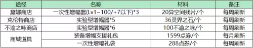 dnf增幅礼盒　DNF增幅活动-第9张
