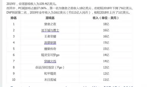 dnf和王者荣耀哪个赚钱　地下城与勇士2022年营收-第3张