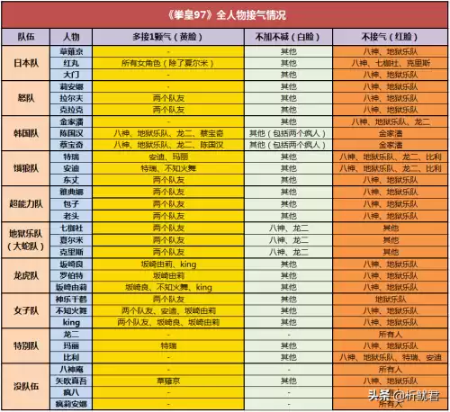 八神为什么会留气给千鹤　拳皇97最弱的十个人物-第4张