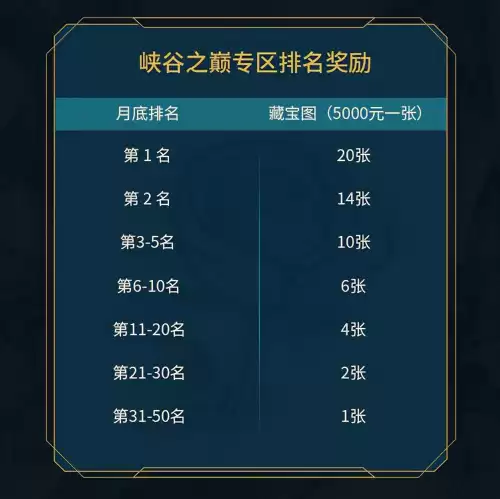 s11峡谷之巅钻几　峡谷之巅钻1什么水平-第3张