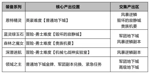 地下城手镯属于什么装备　地下城装备怎么镶嵌徽章-第3张