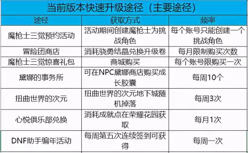 dnf魔枪士三觉礼包　DNF魔枪士-第2张