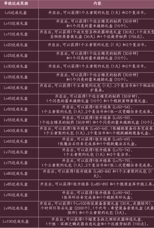 dnf魔枪士三觉礼包　DNF魔枪士-第3张