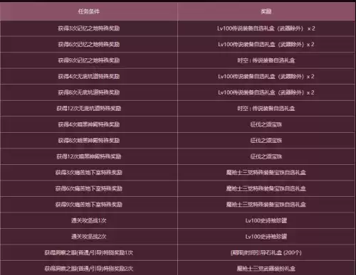 dnf魔枪士三觉礼包　DNF魔枪士-第5张