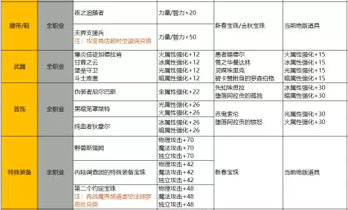 dnf魔枪士三觉礼包　DNF魔枪士-第13张