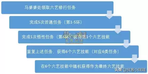 梦幻孩子六艺修行可以一次性跑完吗　梦幻西游六艺修行攻略-第5张