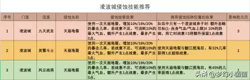 69凌波城奇经八脉怎么点　凌波城侵蚀经脉最佳位置-第5张