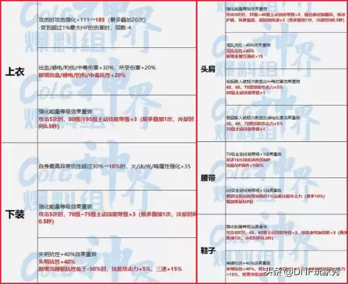 dnf装备变更系统　DNF装备-第7张