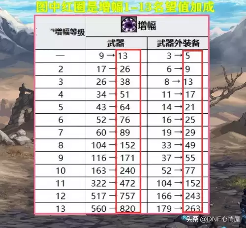 地下城剑魂装备强化还是增幅　DNF剑魂增益强化选哪个-第5张