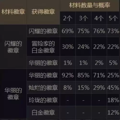 dnf灿烂徽章哪里有卖的　DNF灿烂徽章-第3张