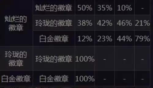 dnf灿烂徽章哪里有卖的　DNF灿烂徽章-第4张