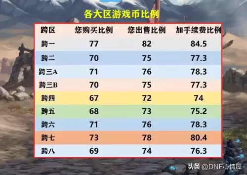 dnf游戏币跨区比例2022　DNF金币比例-第1张