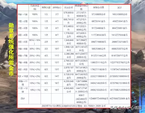 dnf游戏币跨区比例2022　DNF金币比例-第7张
