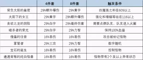 dnf奥兹玛巨龙套完美毕业　DNF奥兹玛装备怎么搭配-第3张