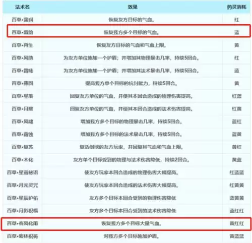 梦幻西游手游哪个奶吃香　梦幻西游手游第一奶-第2张