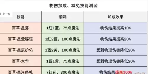 梦幻西游手游哪个奶吃香　梦幻西游手游第一奶-第9张