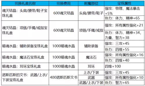 dnfbuff强化特殊装备选择　dnf特殊装备有哪些-第9张
