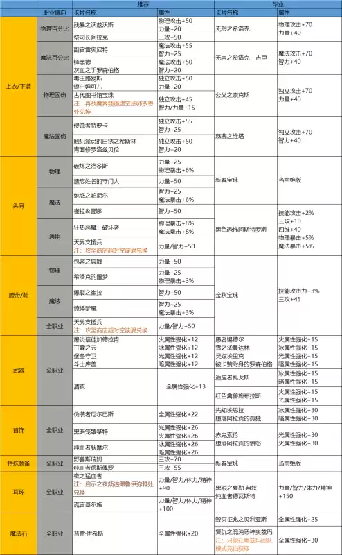 dnfbuff强化特殊装备选择　dnf特殊装备有哪些-第10张