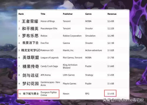 腾讯dnf一年赚多少钱　DNF的开发商收入情况-第2张