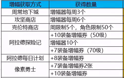 地下城探险装备怎么升级　DNF怎么升级史诗装备-第11张