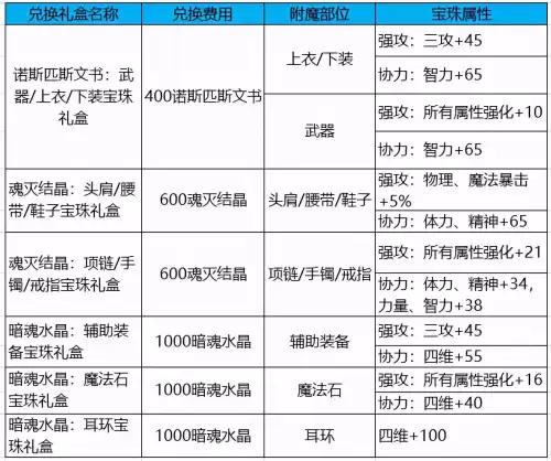 地下城探险装备怎么升级　DNF怎么升级史诗装备-第14张