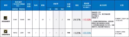 dnf110级灼伤装备　DNF减伤装备-第17张