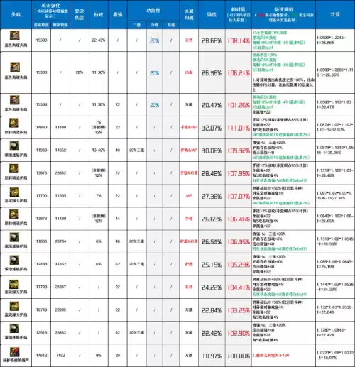 dnf110级灼伤装备　DNF减伤装备-第15张
