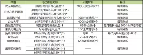 dnf勇士之路　DNF史诗之路-第5张