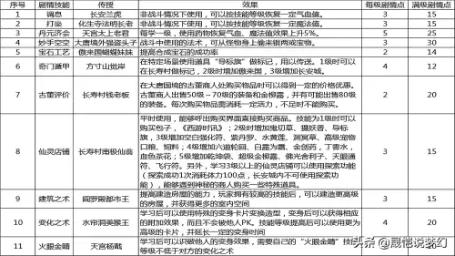 梦幻单开剧情点学什么技能　梦幻西游剧情点什么技能-第2张