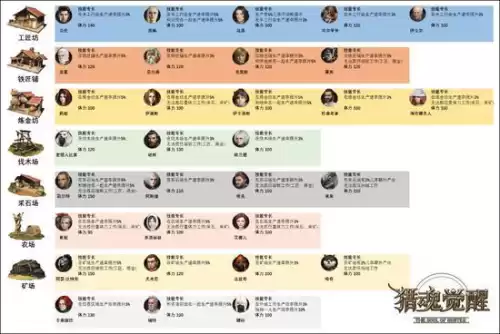 落银城繁荣度怎么到550　万国觉醒主城升级一览表-第10张