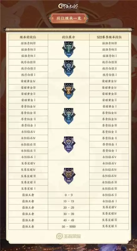 王者荣耀50星掉到什么段位　王者荣耀新赛季段位继承s34-第2张