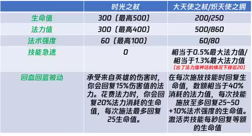 大天使之杖有什么用　lol老版大天使之杖-第10张